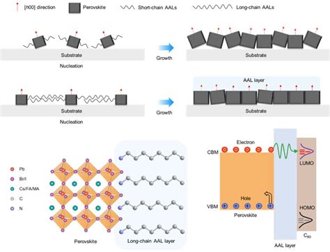 Inverted Perovskite Solar Cells With A Power Conversion Efficiency Of 22 3