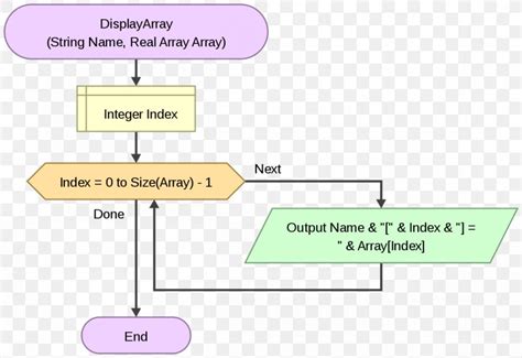 Flowgorithm Array Data Structure Flowchart Parallel Array Number, PNG, 1200x824px, Flowgorithm ...