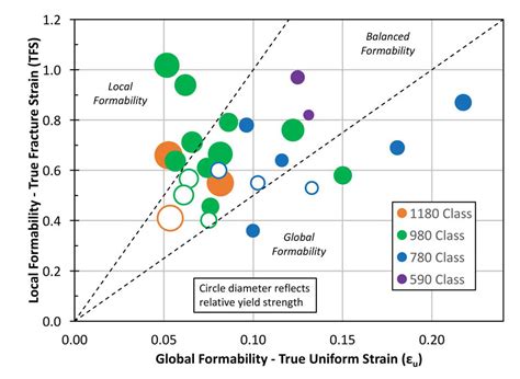 Defining Steels AHSS Guidelines