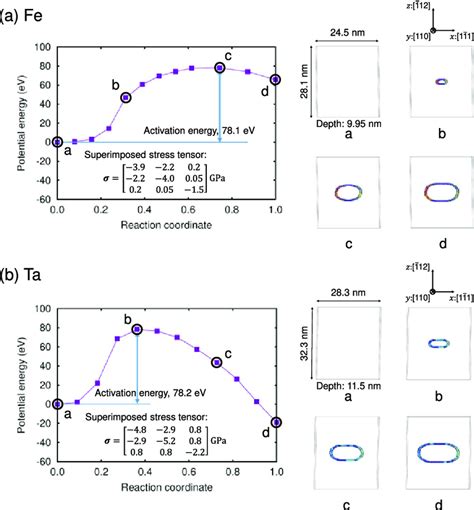 11 Dislocation loop nucleation and potential energy change along the ... 