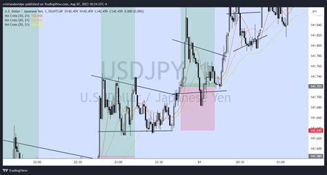 Eightcap Usdjpy Chart Image By Cristiandavidpe Tradingview