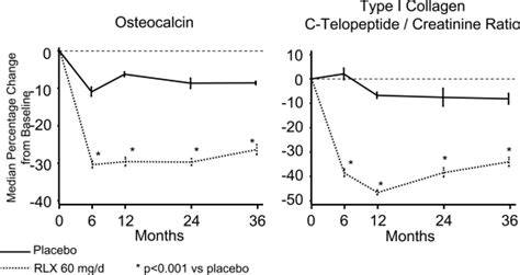 Variation Of Bone Turnover Markers From Baseline To Endpoint From The Download Scientific