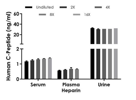 Human C Peptide Elisa Kit Ab260064 Abcam