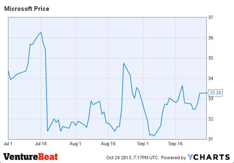 $MSFT earnings are up for the start of 2014, down from last quarter ...