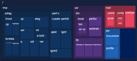 Thousands Of Linux Systems Infected By Stealthy Malware Since 2021