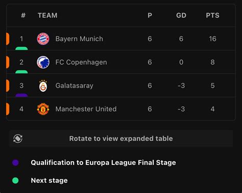 Champions League Group A table after final match day 6 : r/soccer