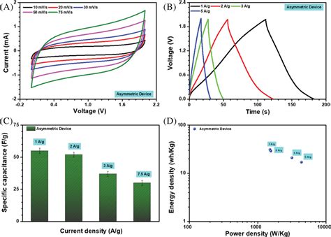 A Cyclic Voltammetry Characteristic B Chargedischarge