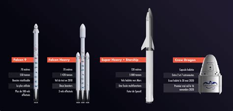 Starship Falcon Heavy Falcon 9 Où En Sont Les Différents