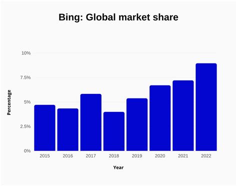 Bing Users and Growth Statistics (2023) | SignHouse