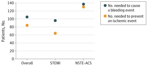 Direct Oral Anticoagulants In Addition To Antiplatelet Therapy For