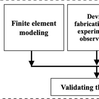 proposed methodology  present study  scientific diagram