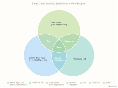 Santa Claus God And Spider Man In Venn Chart With Pastel Theme Venn