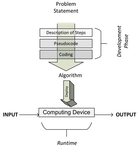 Algorithms Every Programmer Should Know Packt