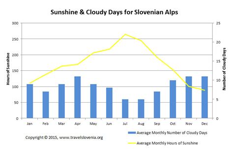 Slovenian Alps weather and climate info for travel planning