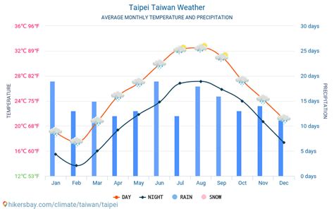 Weather and climate for a trip to Taipei: When is the best time to go?