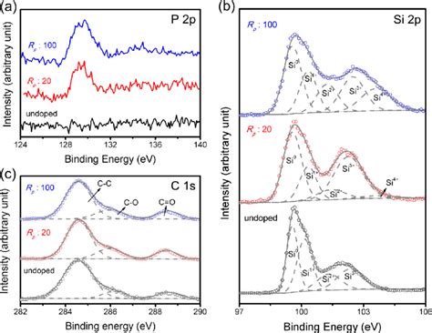 A P P B Si P And C C S Xps Spectra Of Undoped And P Doped Si