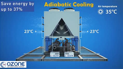 Adiabatic Mist Cooling System For Air Cooled Chillers For Energy Saving