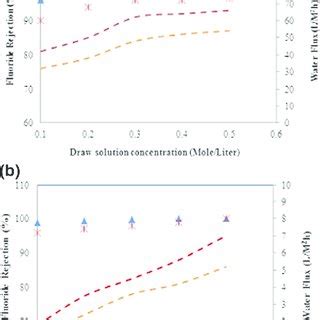 Fluoride Rejection And Water Flux During Forward Osmosis Under