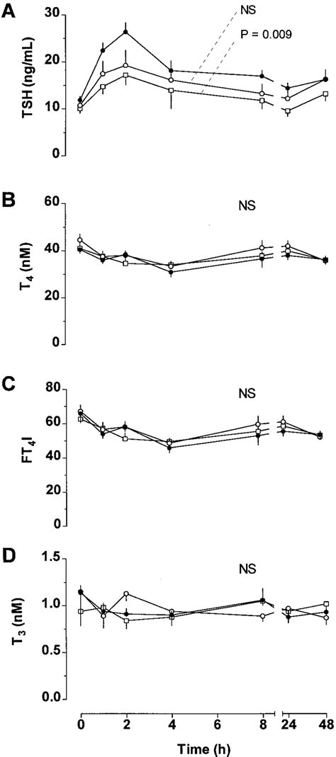 Plasma Levels Of Tsh Tt Ft I And Tt In Rats During A H