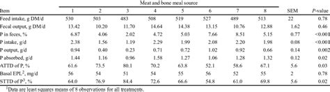 Apparent Total Tract Digestibility Attd And Standardized Total