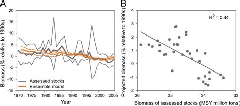 Global Ensemble Projections Reveal Trophic Amplification Of Ocean