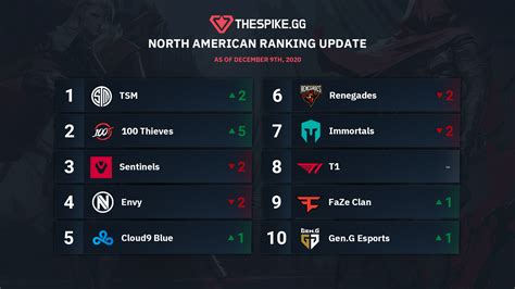 Thespikegg Rankings Update December 9th 2020 Valorant Esports News