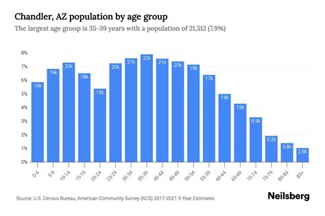 Chandler, AZ Population by Age - 2023 Chandler, AZ Age Demographics ...