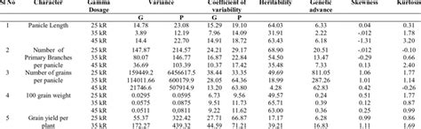 Variance Coefficient Of Variability Heritability Genetic Advance