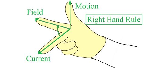 Flemings Left Hand Rule And Flemings Right Hand Rule Geeksforgeeks