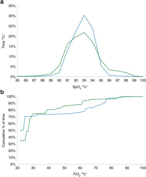 Stable ventilation SpO2 and FiO2. Distribution of oxygen saturation... | Download Scientific Diagram