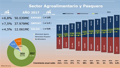 Exportaciones Españolas De Productos Agroalimentarios Baten Un Record