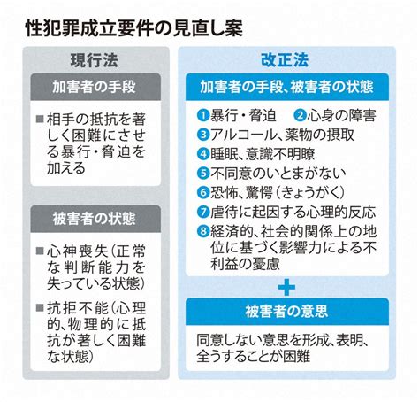 改正刑法成立、強制性交等罪が「不同意性交等罪」に 具体例8項目 写真特集11 毎日新聞