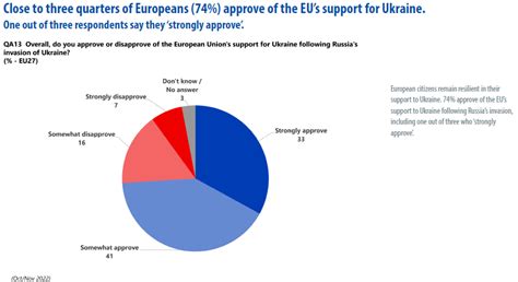 Eurobarometru Aproape trei sferturi dintre cetățenii UE susțin