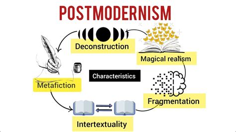 Postmodernism Theory Characteristics Explained In Urdu Hindi