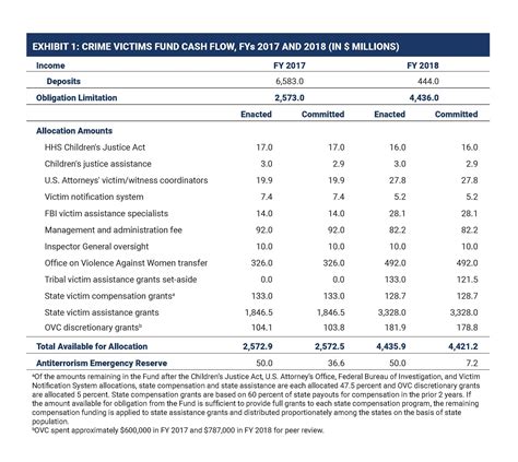 The Crime Victims Fund | 2019 Report to the Nation | OVC