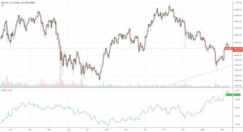 Bitcoin Bottom Storico For Bitstampbtcusd By Marcocavicchioli