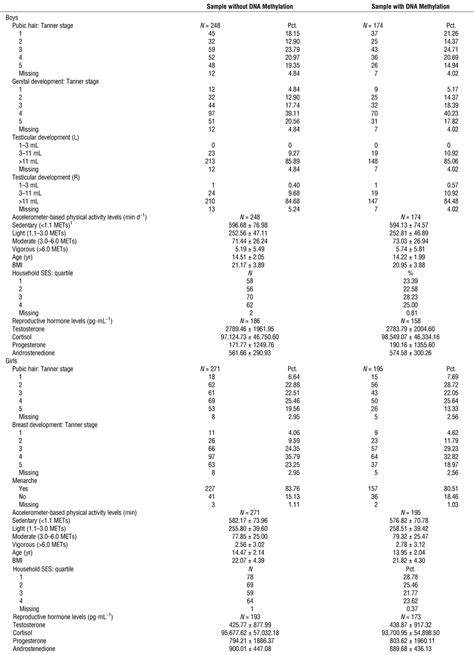 Accelerometer Measured Physical Activity Reproductive Hormo