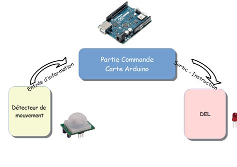 4 Activité Détecteur de Mouvement Simuler le comportement des