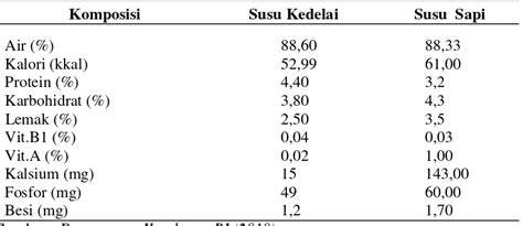 Analisis Nilai Tambah Dalam Pengolahan Susu Kedelai Pada Skala Industri