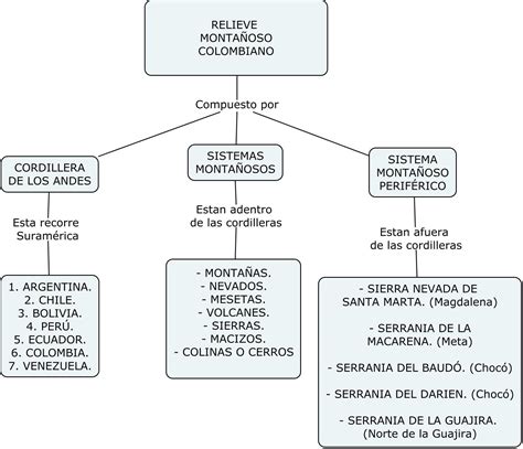 Mapa Conceptual De Relieve Colombiano Farez Porn Sex Picture