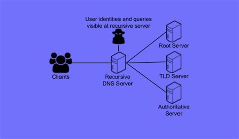 What Is Dns And Learn How Does It Work In 7 Steps