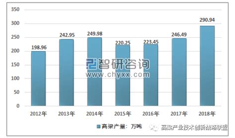 2019年高粱种植行业产业链全景分析面积