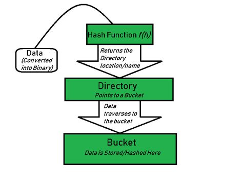 Hachage Extensible Approche Dynamique Du SGBD StackLima