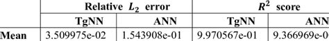 The Mean And Variance Of Relative í µí°¿ 2 Error And í µí± 2 Score For