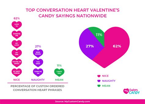 Top Conversation Heart Valentine’s Candy Sayings List by State ...