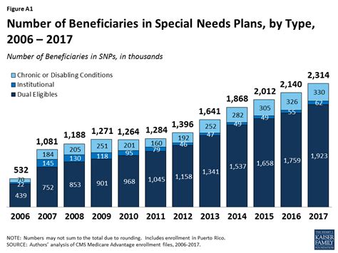 Medicare Advantage 2017 Spotlight Enrollment Market Update