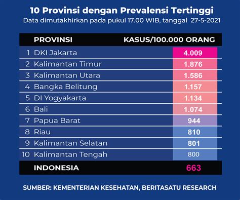 Data Provinsi Dengan Prevalensi Tertinggi Covid Pada Mei