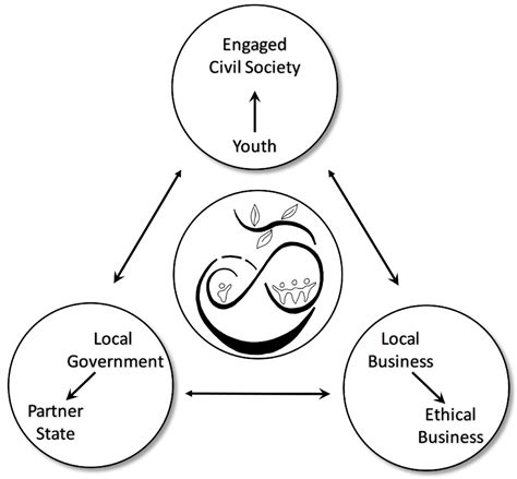 Sustainability Free Full Text Moving From Adaptive To Transformative Capacity Building