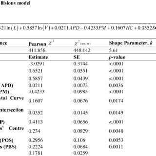 Parameter Estimates Standard Errors Se P Values And Goodness Of Fit