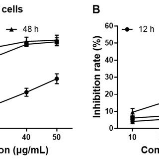 The Anti Proliferation Effect Of Legcg In A Du Cells And B